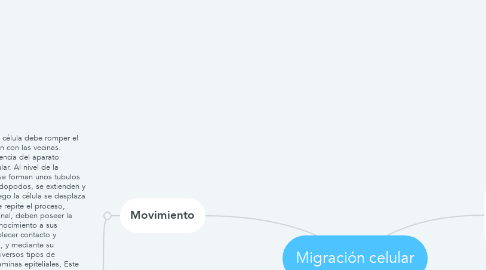 Mind Map: Migración celular