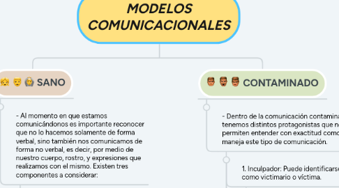 Mind Map: MODELOS COMUNICACIONALES