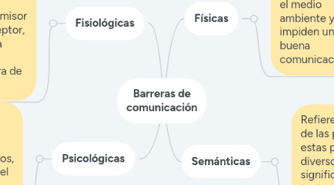 Mind Map: Barreras de comunicación