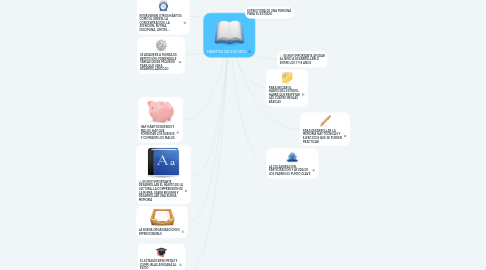 Mind Map: HÁBITOS DE ESTUDIO