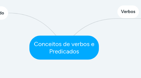 Mind Map: Conceitos de verbos e Predicados
