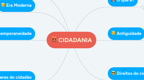 Mind Map: CIDADANIA