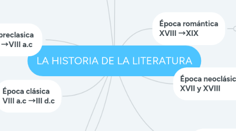 Mind Map: LA HISTORIA DE LA LITERATURA