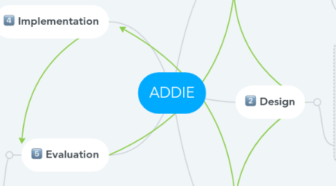 Mind Map: ADDIE