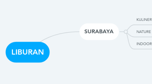 Mind Map: LIBURAN