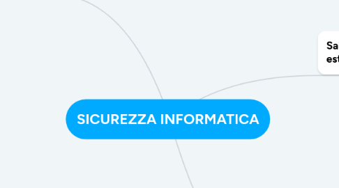 Mind Map: SICUREZZA INFORMATICA