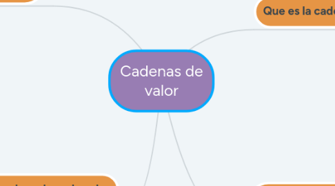 Mind Map: Cadenas de valor