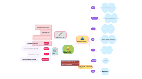 Mind Map: IDEALISMO