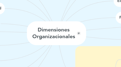 Mind Map: Dimensiones Organizacionales