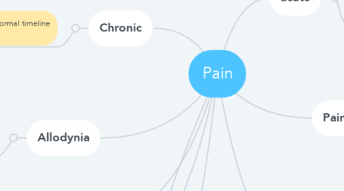 Mind Map: Pain