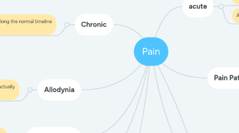 Mind Map: Pain