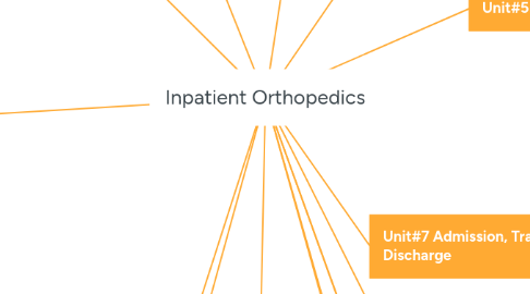 Mind Map: Inpatient Orthopedics