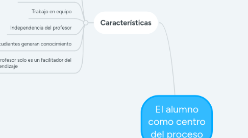 Mind Map: El alumno como centro del proceso