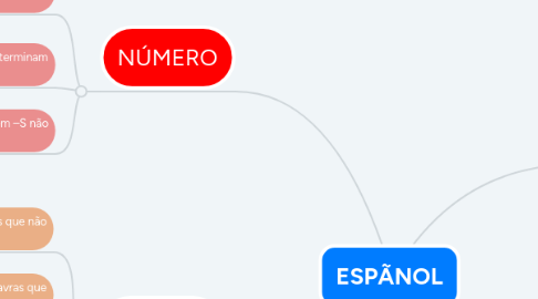 Mind Map: ESPÃNOL