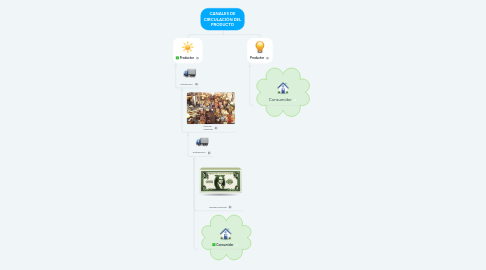 Mind Map: CANALES DE CIRCULACIÓN DEL PRODUCTO