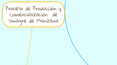 Mind Map: Proceso de Producción y Comercialización  de Vinagre de Manzana