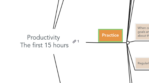 Mind Map: Productivity The first 15 hours