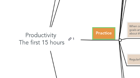 Mind Map: Productivity  The first 15 hours