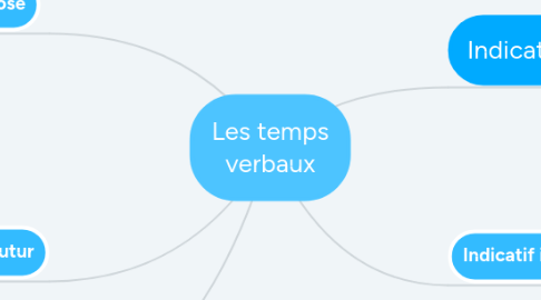Mind Map: Les temps verbaux