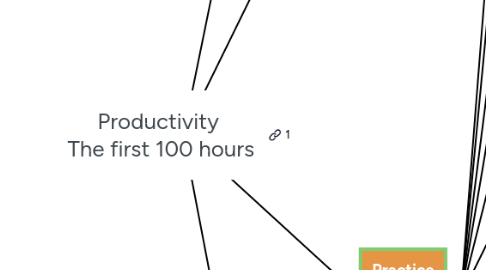Mind Map: Productivity The first 100 hours