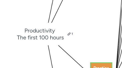 Mind Map: Productivity  The first 100 hours