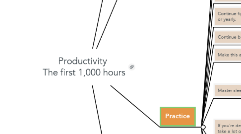 Mind Map: Productivity  The first 1,000 hours