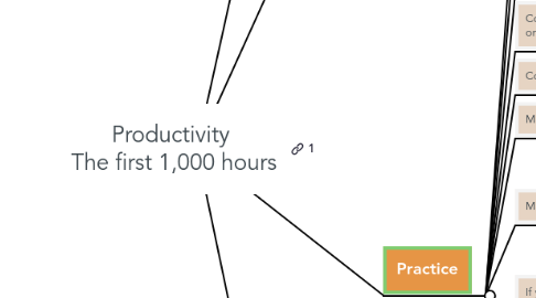 Mind Map: Productivity The first 1,000 hours