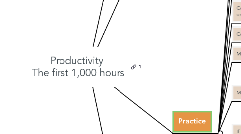 Mind Map: Productivity  The first 1,000 hours