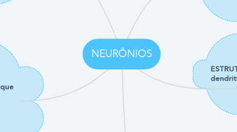 Mind Map: NEURÔNIOS
