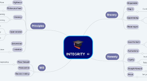 Mind Map: INTEGRITY