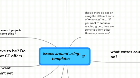 Mind Map: Issues around using templates