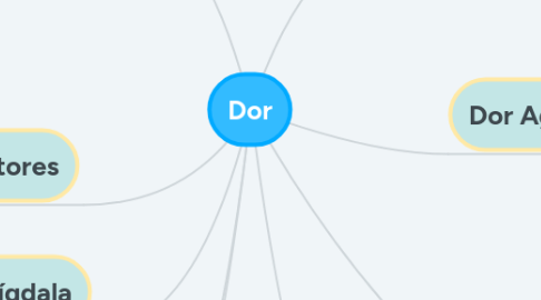 Mind Map: Dor