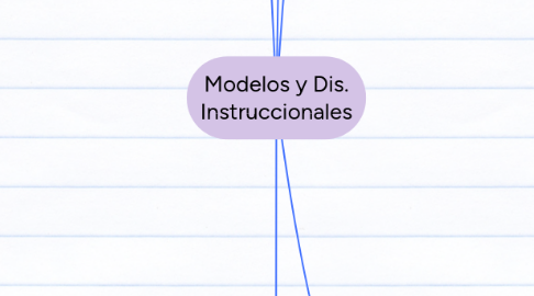 Mind Map: Modelos y Dis. Instruccionales