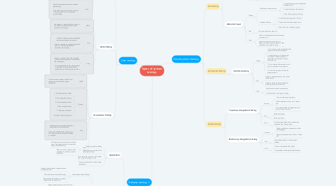 Mind Map: Types of system testing.