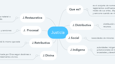 Mind Map: Justicia