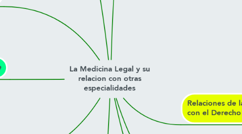 Mind Map: La Medicina Legal y su relacion con otras especialidades