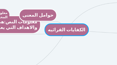 Mind Map: الكفايات القرائيه