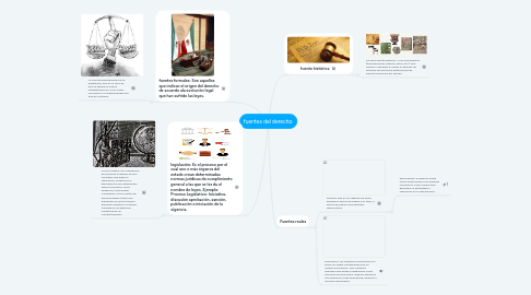 Mind Map: fuentes del derecho.