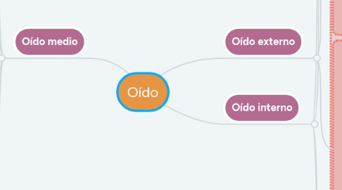 Mind Map: Oído