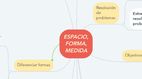 Mind Map: ESPACIO, FORMA, MEDIDA
