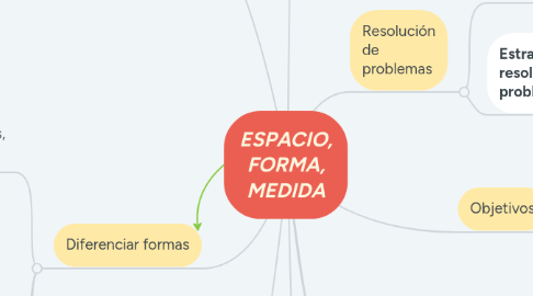 Mind Map: ESPACIO, FORMA, MEDIDA