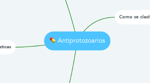Mind Map: Antiprotozoarios