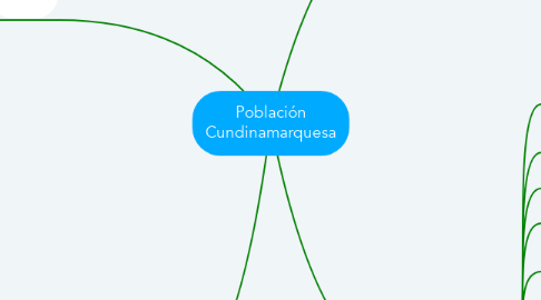 Mind Map: Población Cundinamarquesa