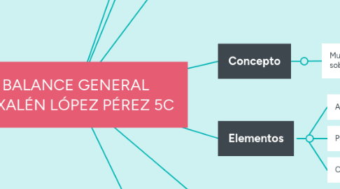 Mind Map: BALANCE GENERAL YEXALÉN LÓPEZ PÉREZ 5C