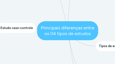 Mind Map: Principais diferenças entre os 04 tipos de estudos
