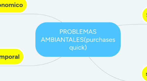 Mind Map: PROBLEMAS AMBIANTALES(purchases quick)