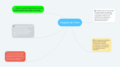 Mind Map: Llegada de Colon