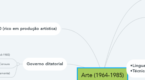 Mind Map: Arte (1964-1985)