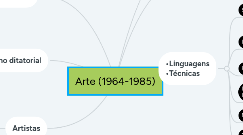 Mind Map: Arte (1964-1985)