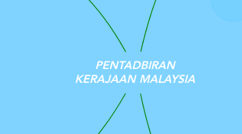 Mind Map: PENTADBIRAN KERAJAAN MALAYSIA